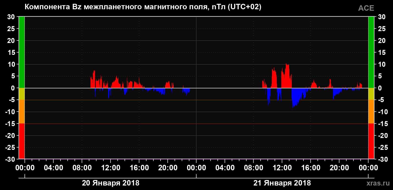 Компонента Bz магнитного поля солнечного ветра