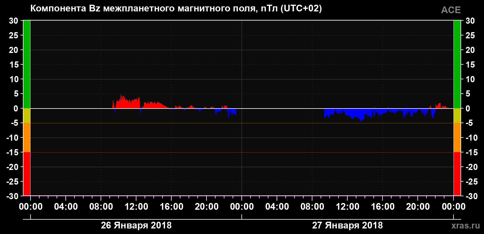 Компонента Bz магнитного поля солнечного ветра