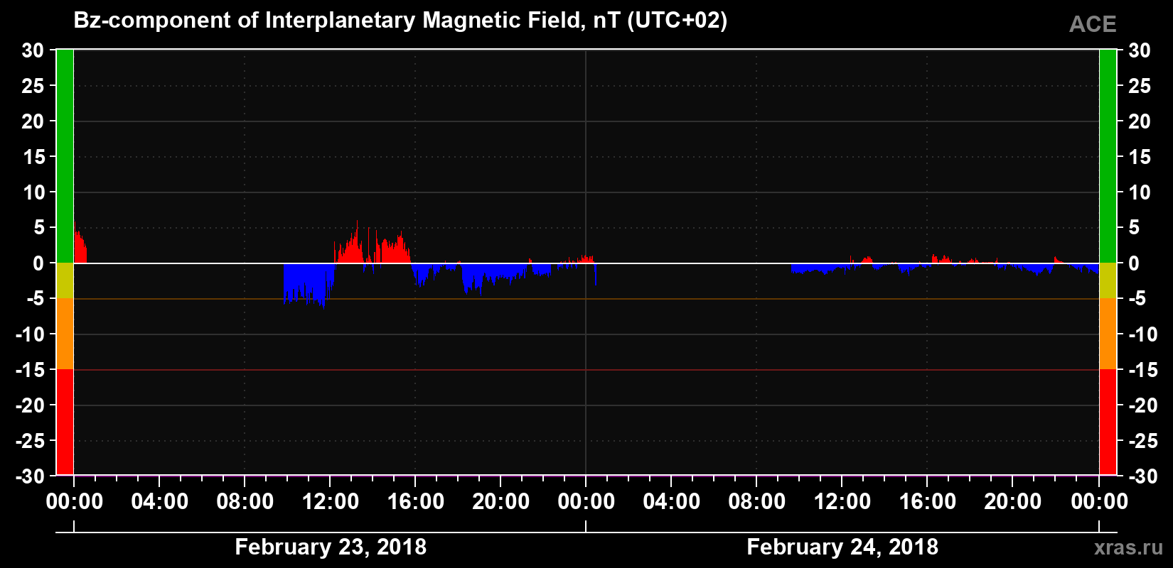 The Bz component of the solar wind magnetic field