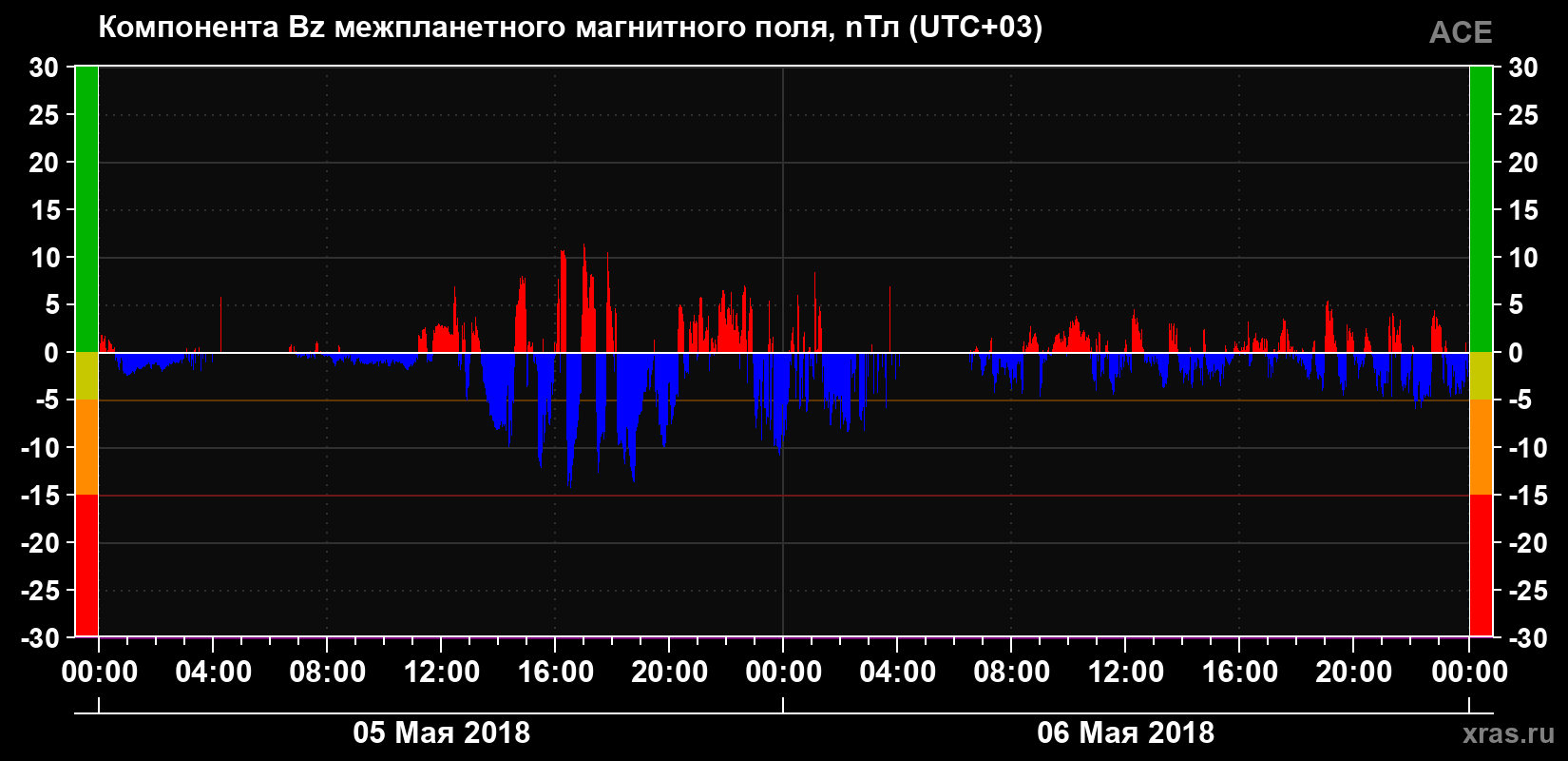 Компонента Bz магнитного поля солнечного ветра