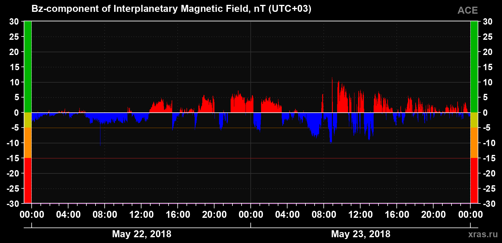 The Bz component of the solar wind magnetic field