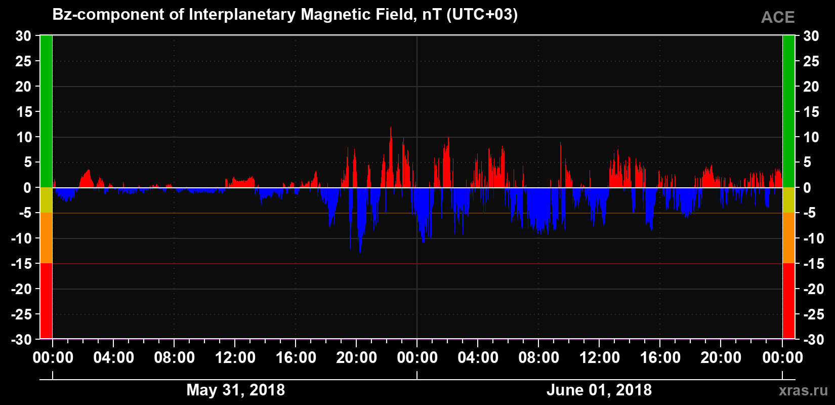 The Bz component of the solar wind magnetic field