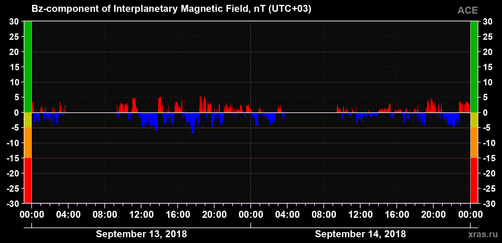 The Bz component of the solar wind magnetic field