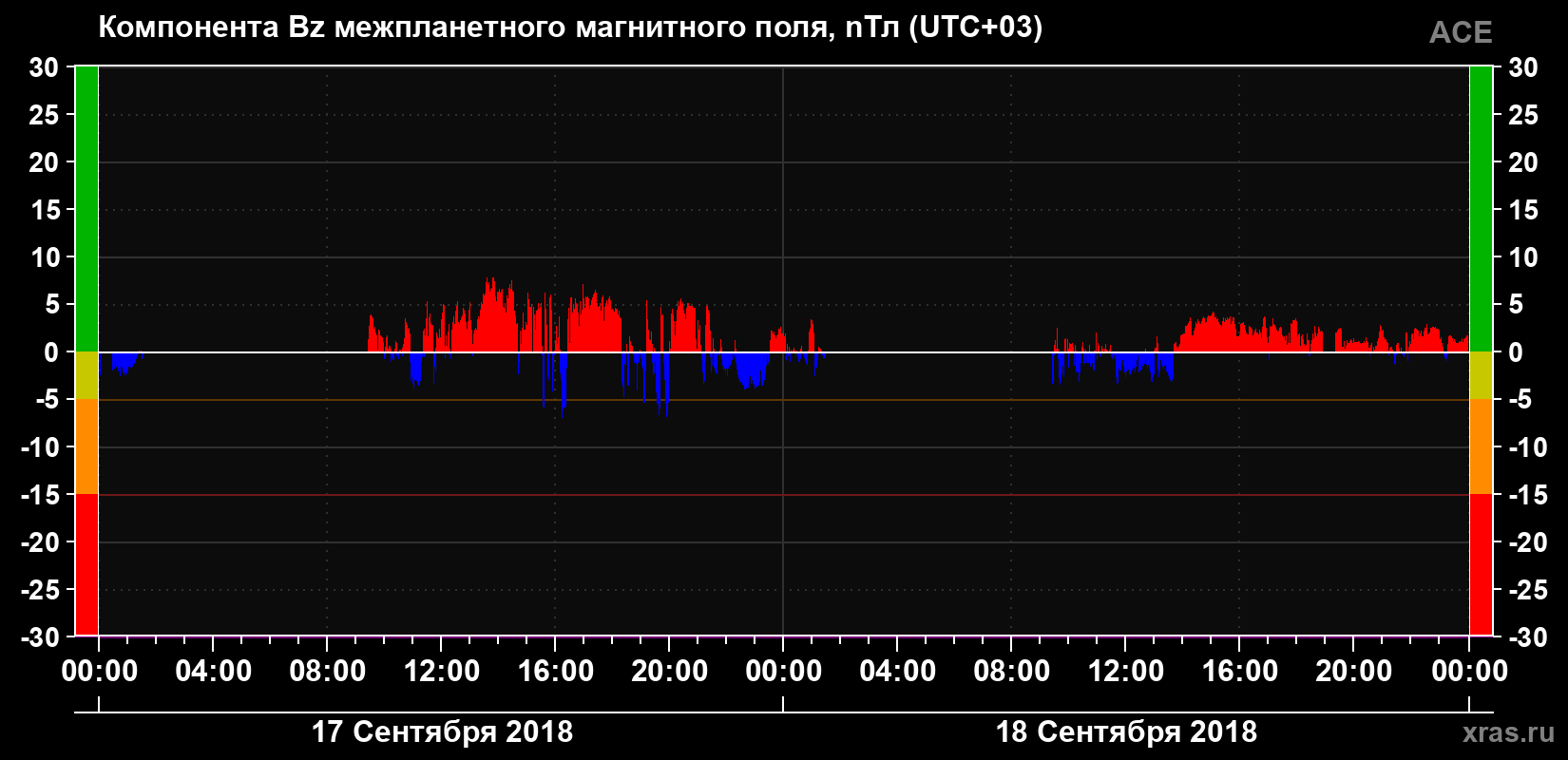 Компонента Bz магнитного поля солнечного ветра