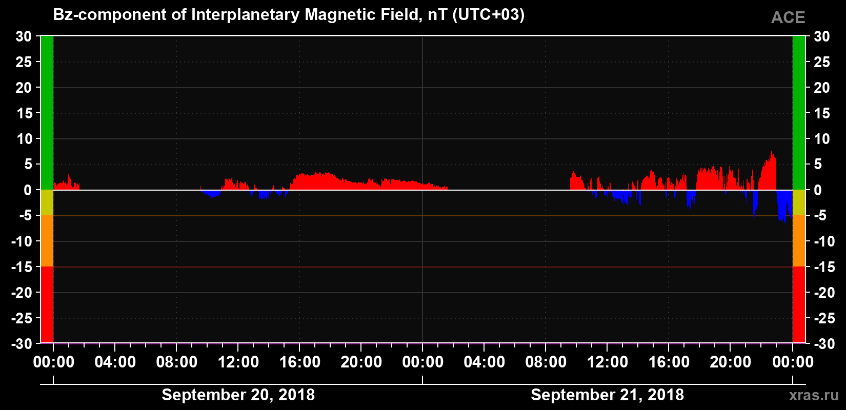 The Bz component of the solar wind magnetic field