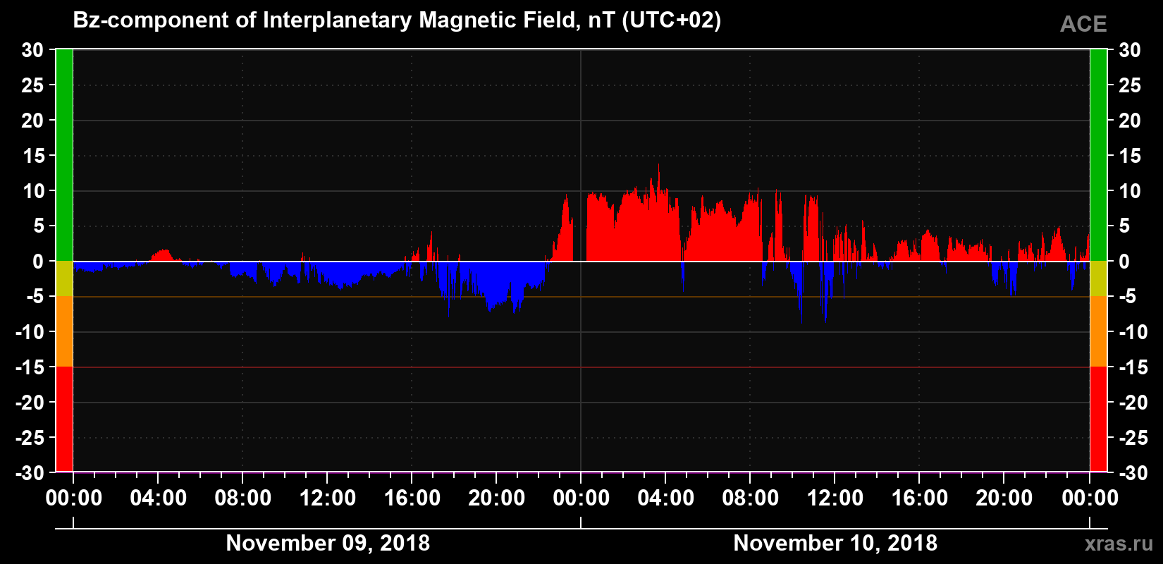 The Bz component of the solar wind magnetic field