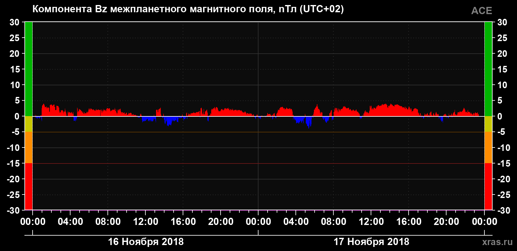 Компонента Bz магнитного поля солнечного ветра