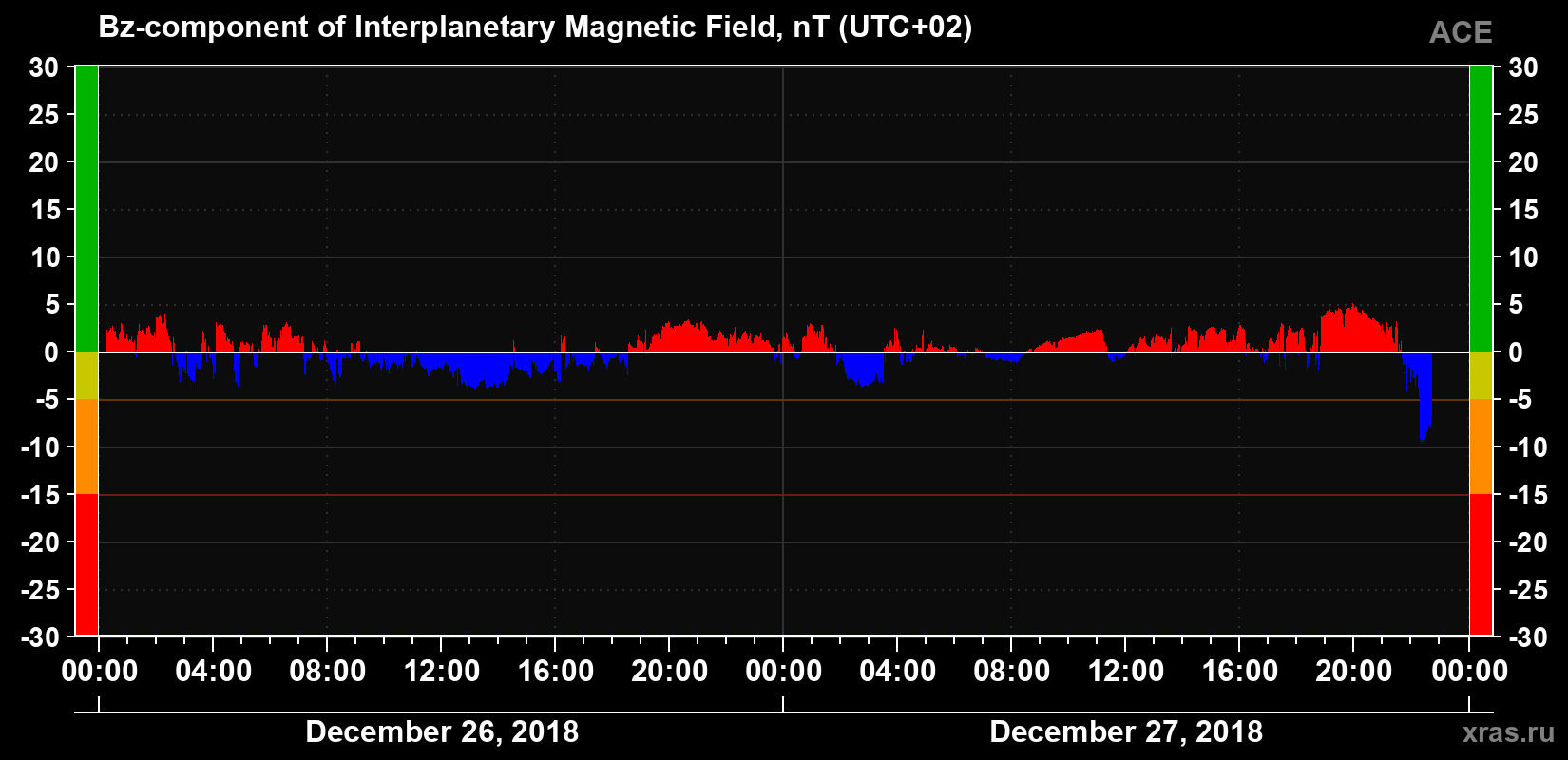 The Bz component of the solar wind magnetic field