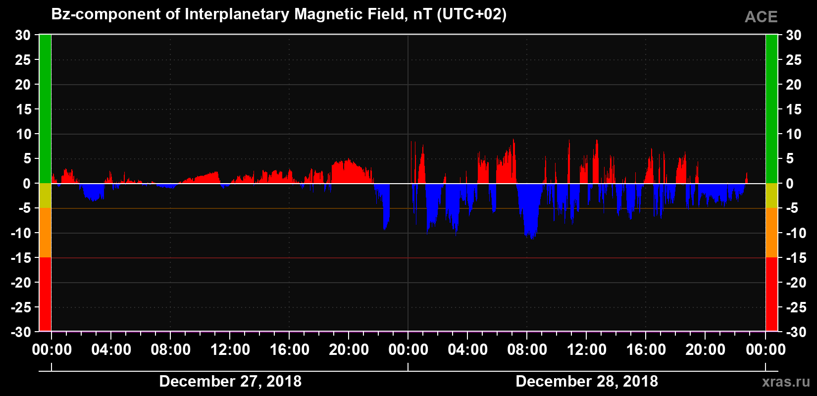 The Bz component of the solar wind magnetic field