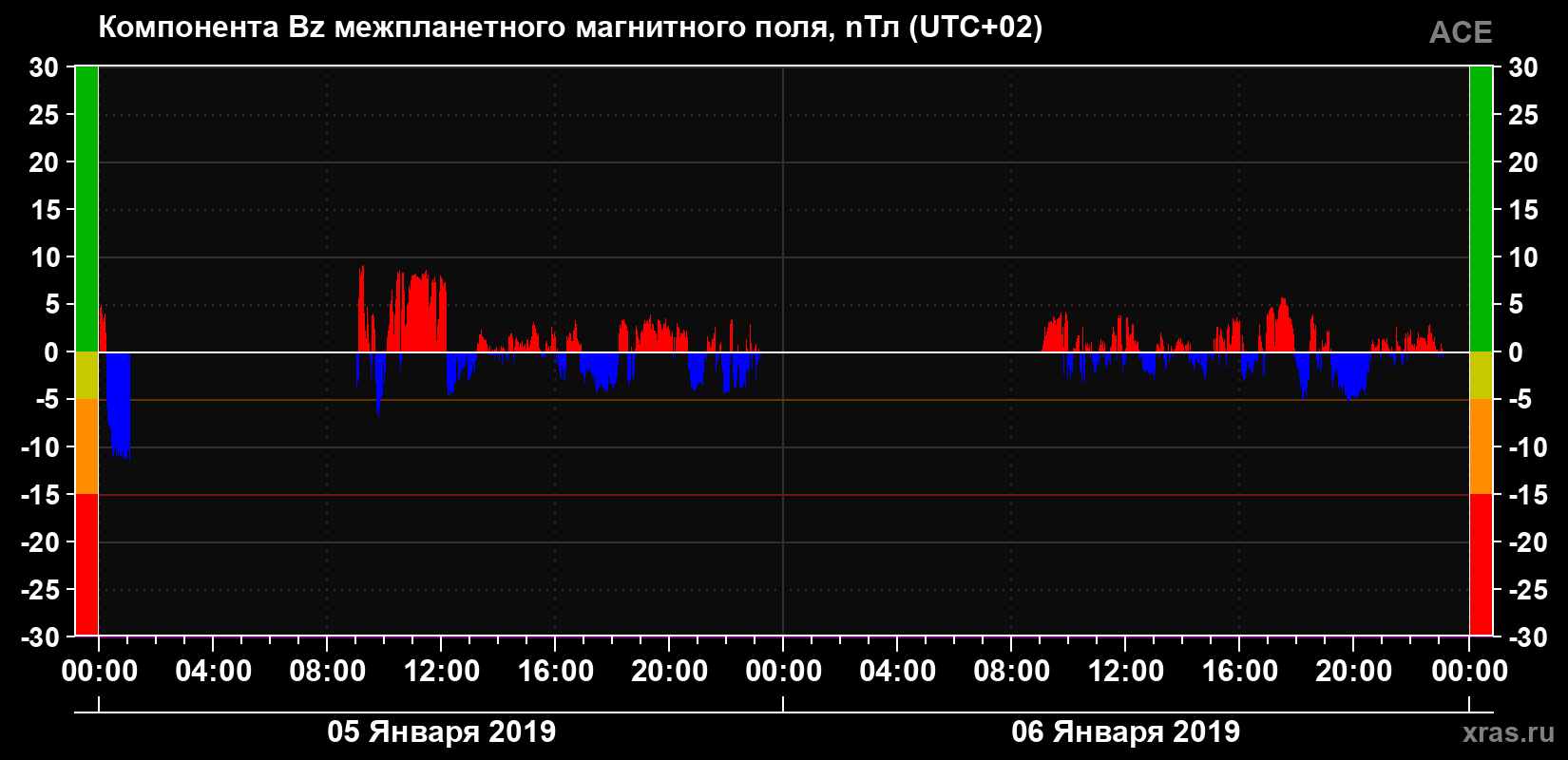 Компонента Bz магнитного поля солнечного ветра