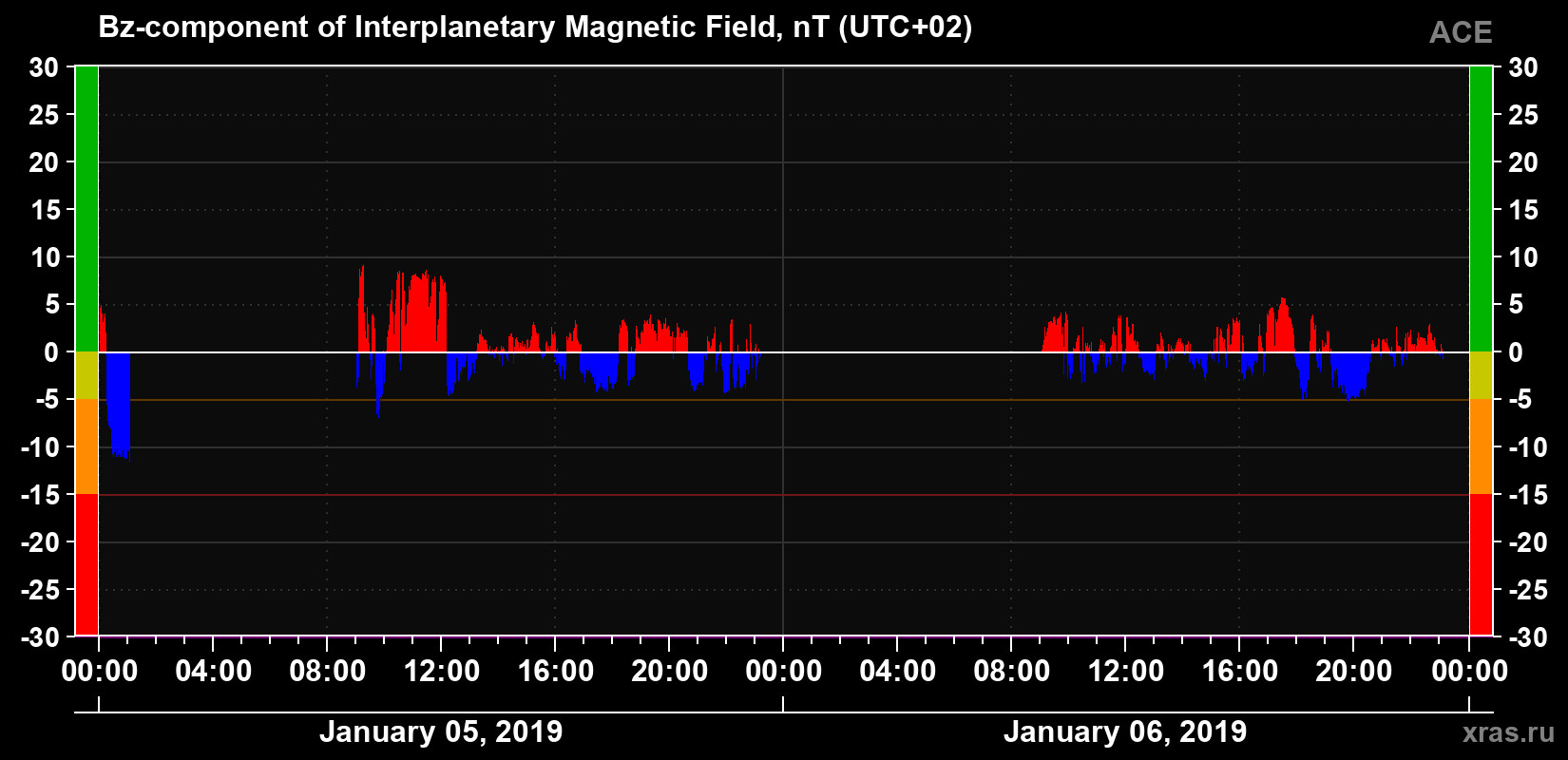The Bz component of the solar wind magnetic field