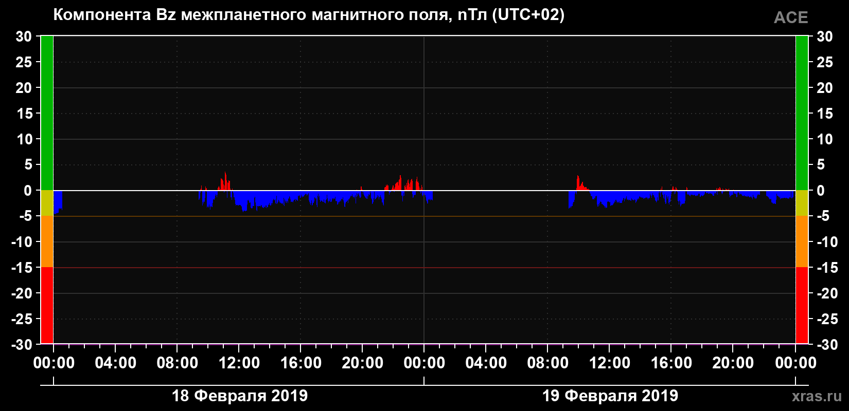 Компонента Bz магнитного поля солнечного ветра