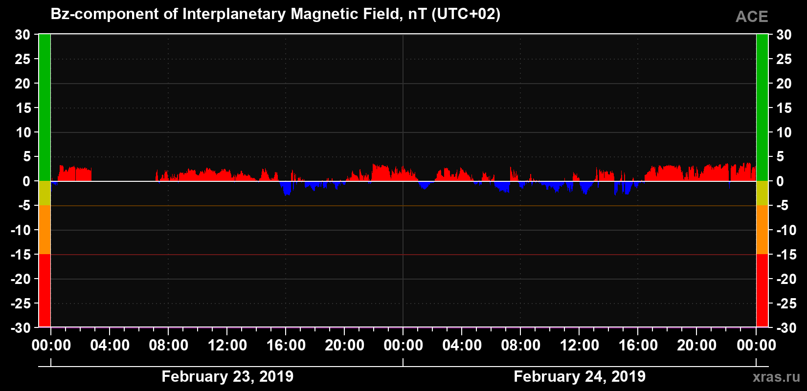 The Bz component of the solar wind magnetic field