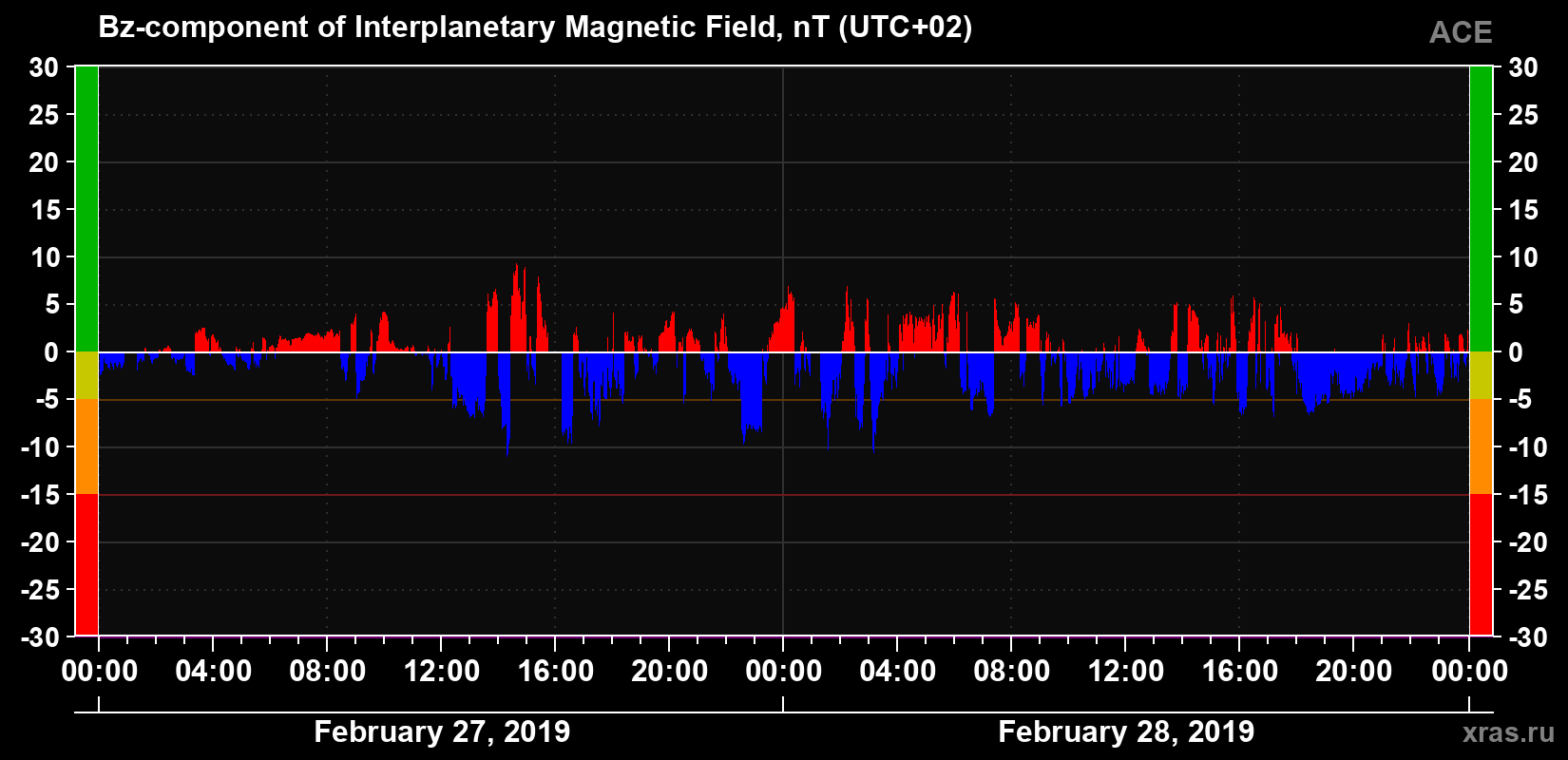 The Bz component of the solar wind magnetic field