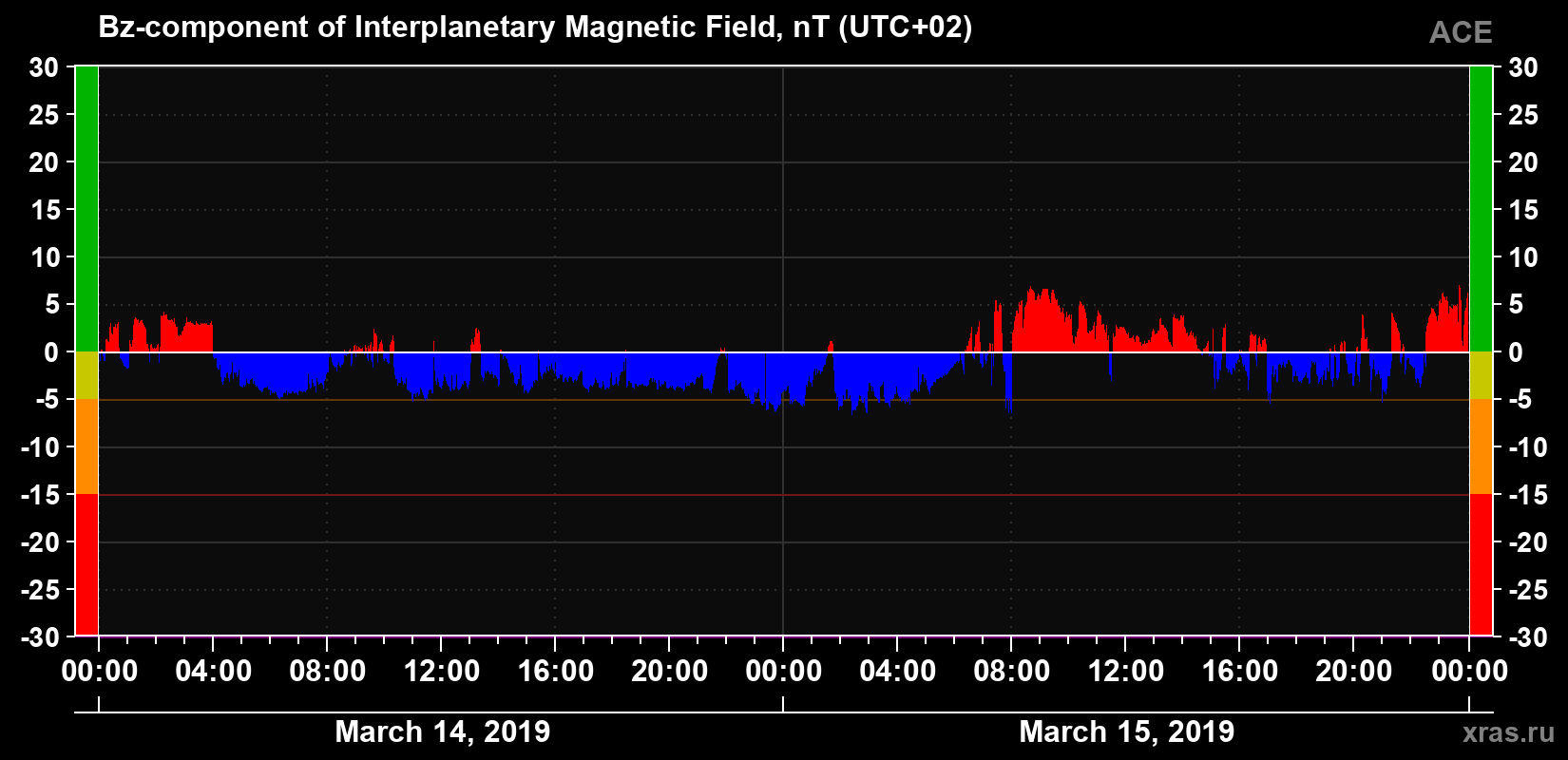 The Bz component of the solar wind magnetic field