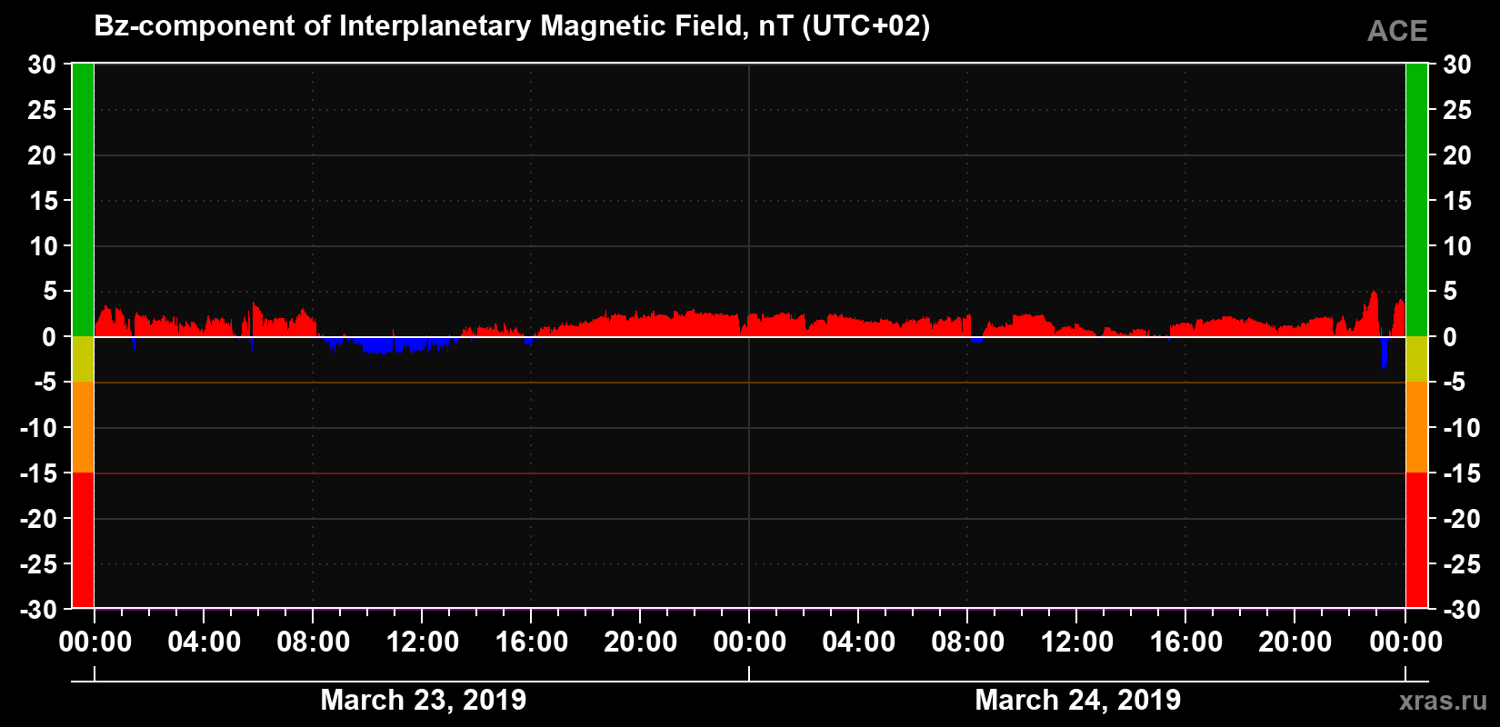 The Bz component of the solar wind magnetic field