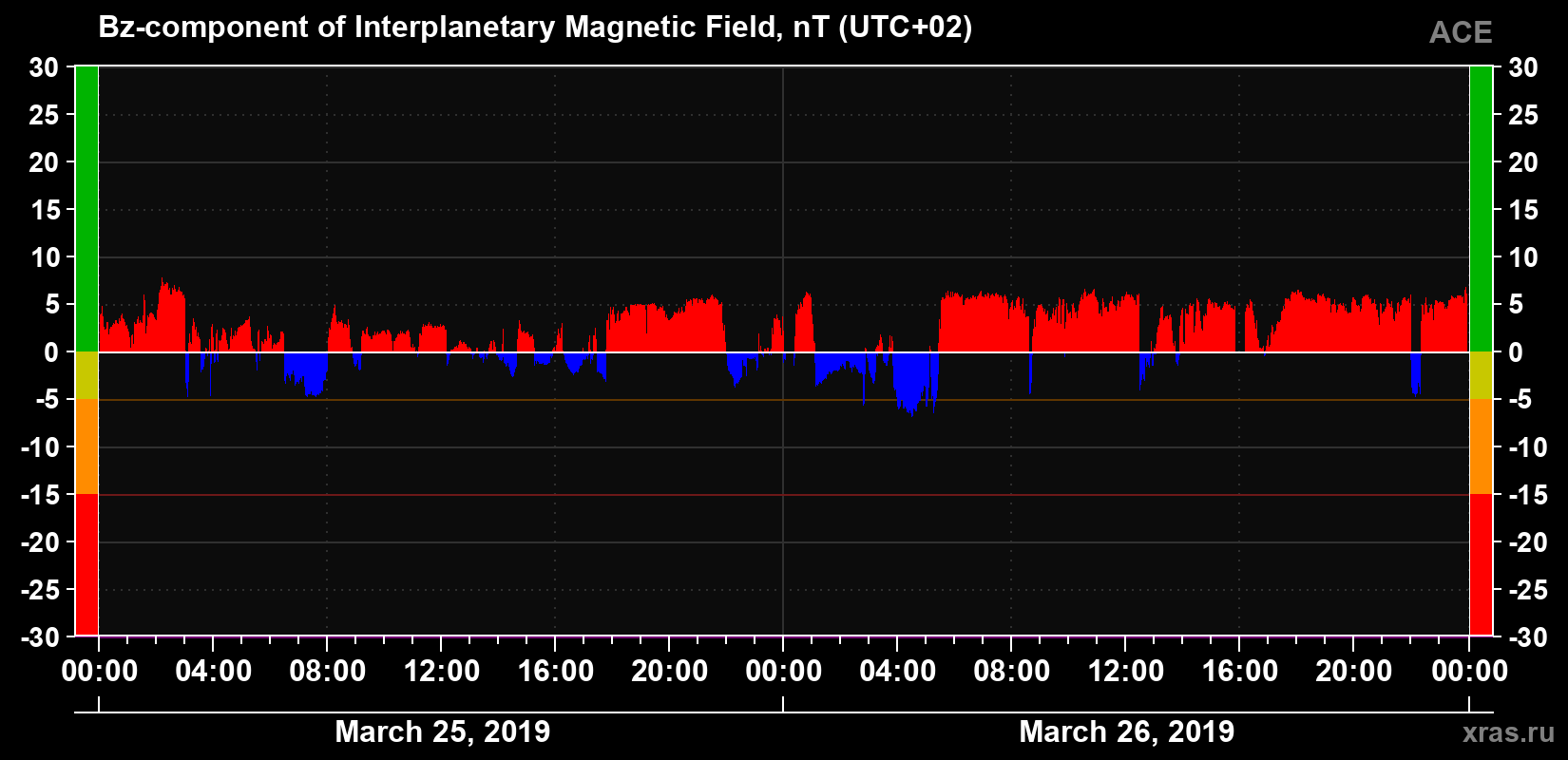 The Bz component of the solar wind magnetic field
