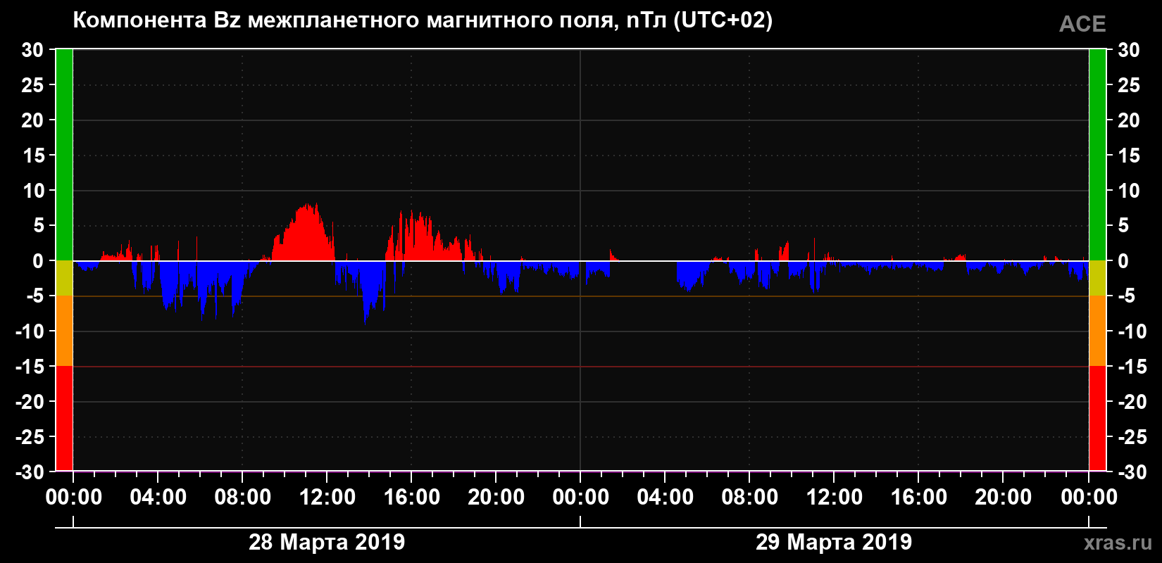 Компонента Bz магнитного поля солнечного ветра
