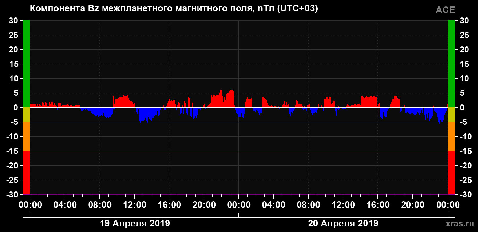 Компонента Bz магнитного поля солнечного ветра