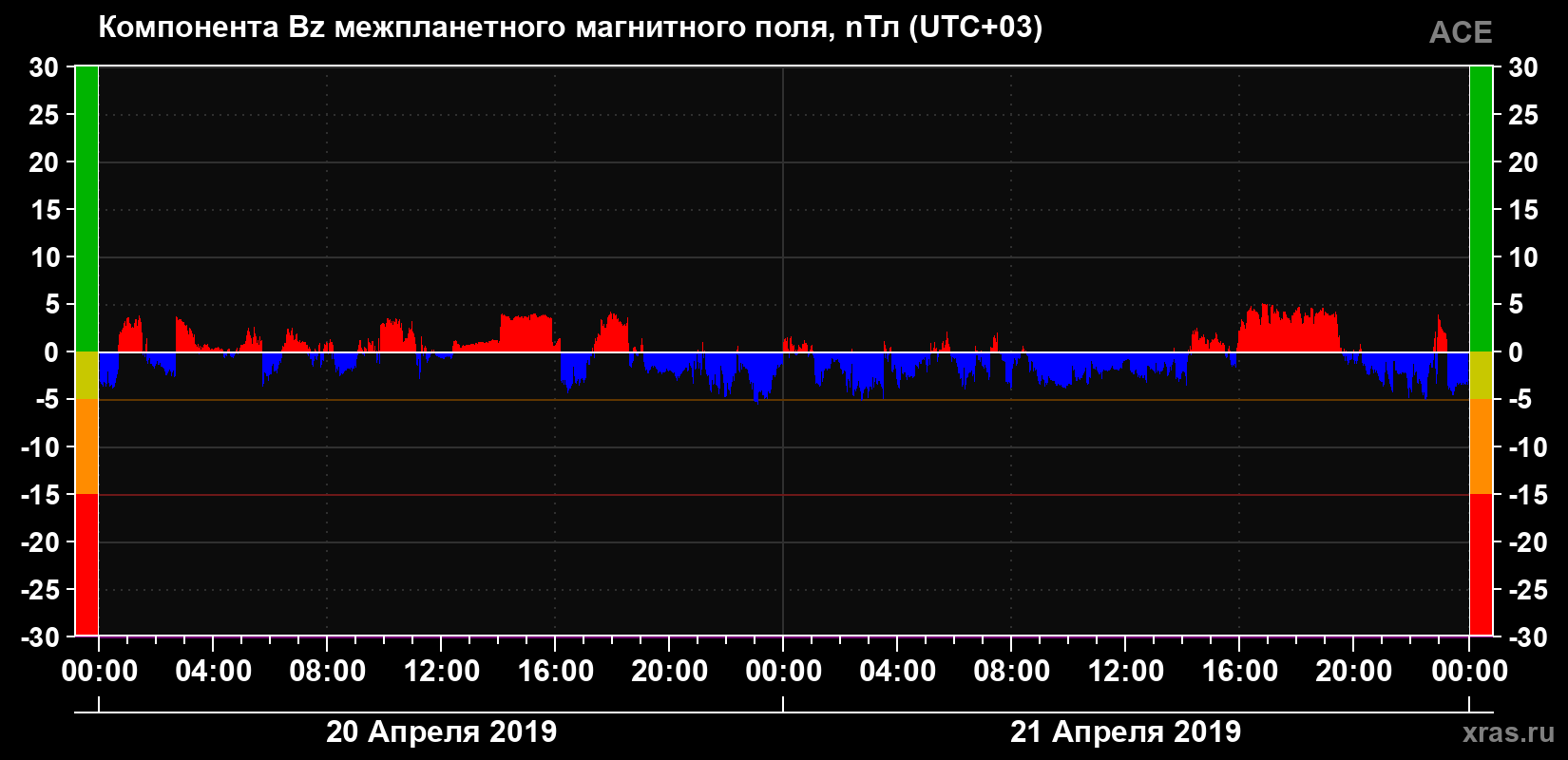 Компонента Bz магнитного поля солнечного ветра