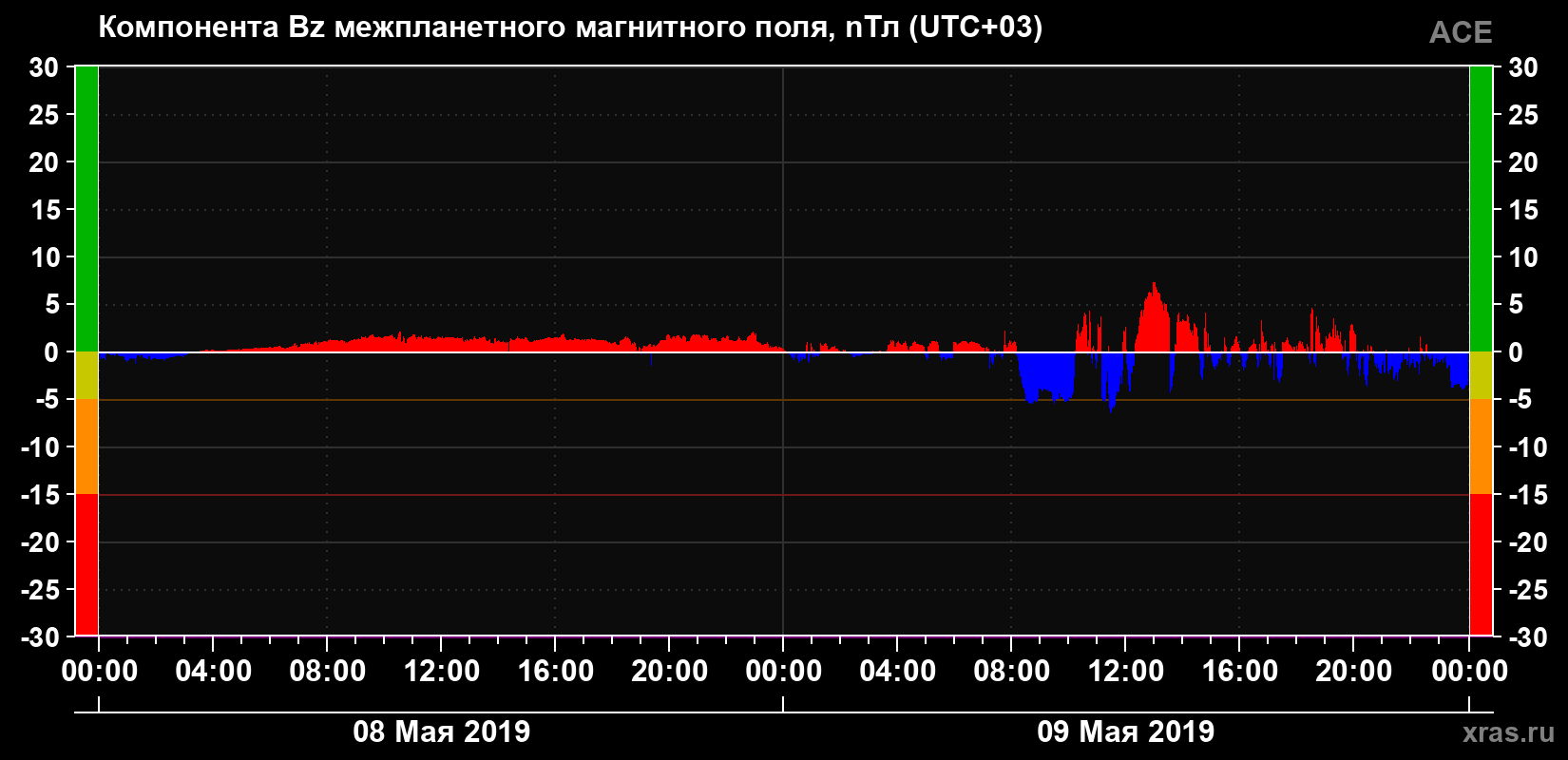 Компонента Bz магнитного поля солнечного ветра
