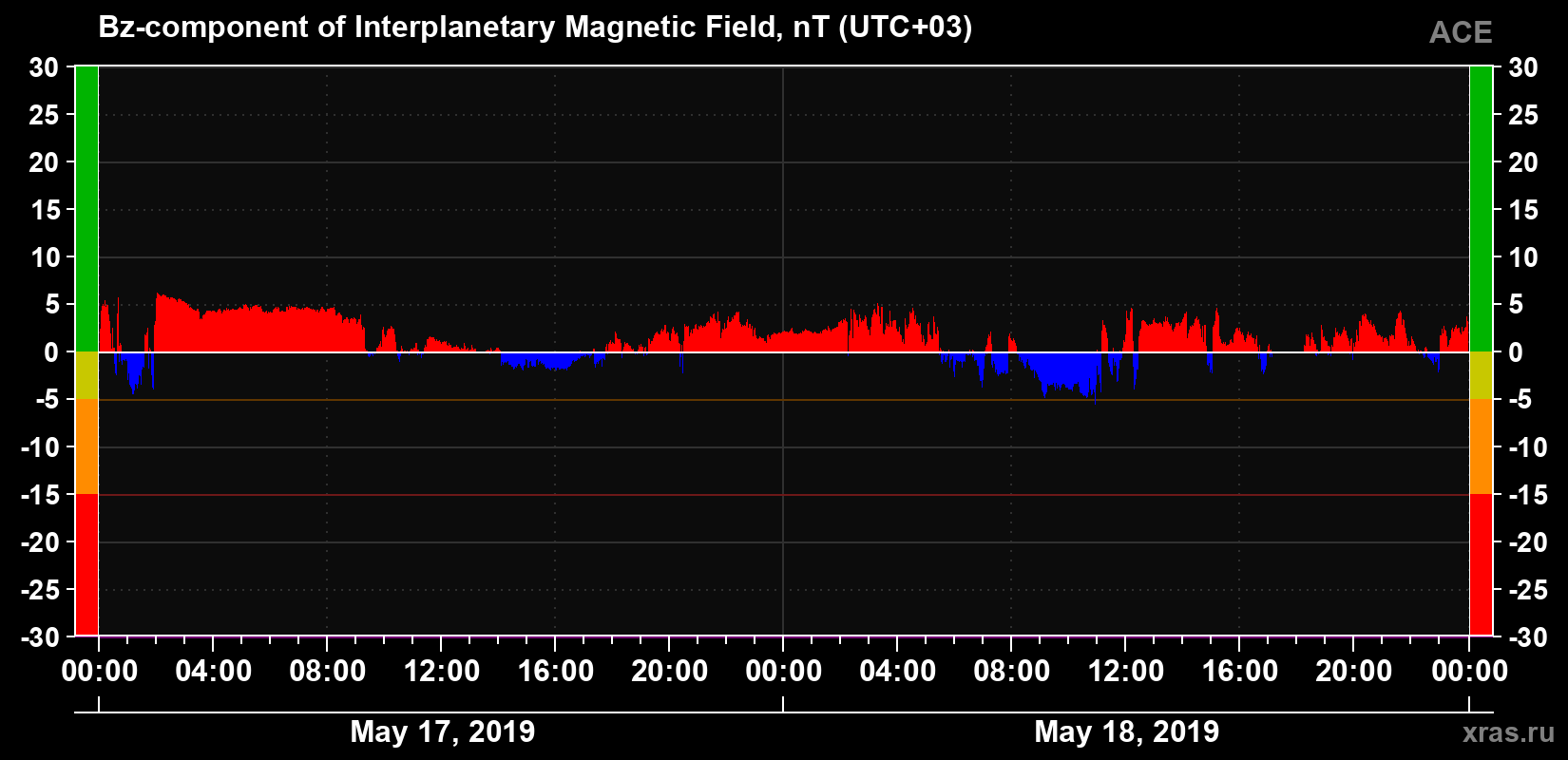 The Bz component of the solar wind magnetic field