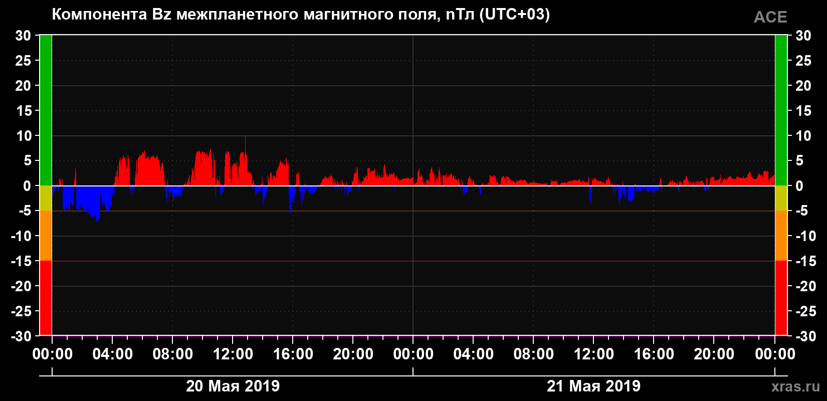 Компонента Bz магнитного поля солнечного ветра