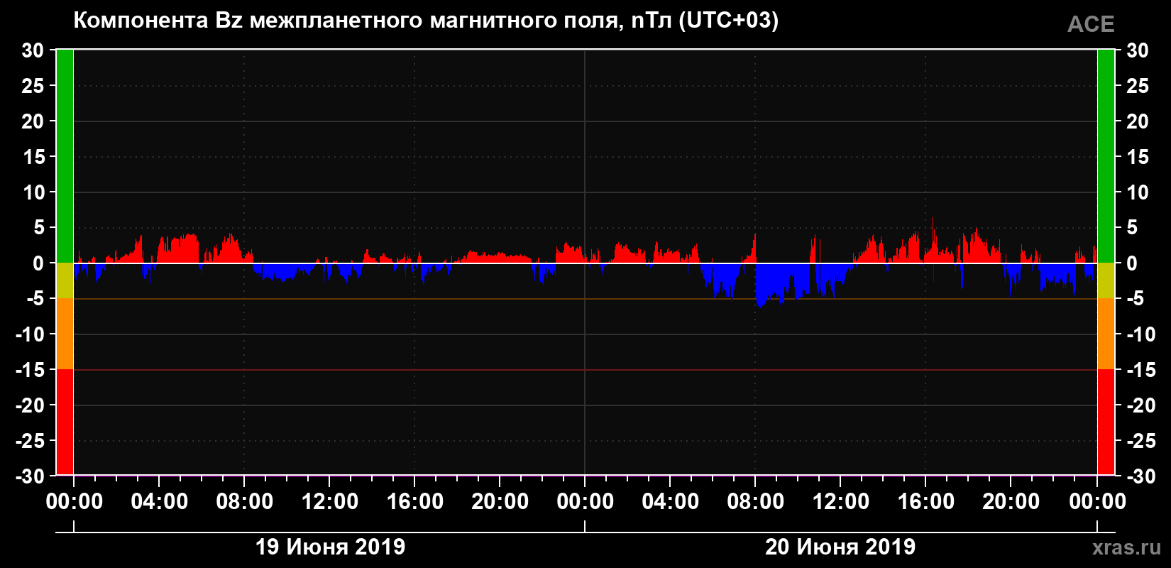 Компонента Bz магнитного поля солнечного ветра