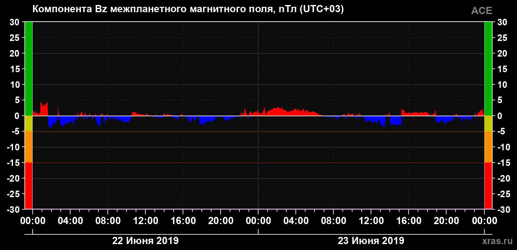 Компонента Bz магнитного поля солнечного ветра