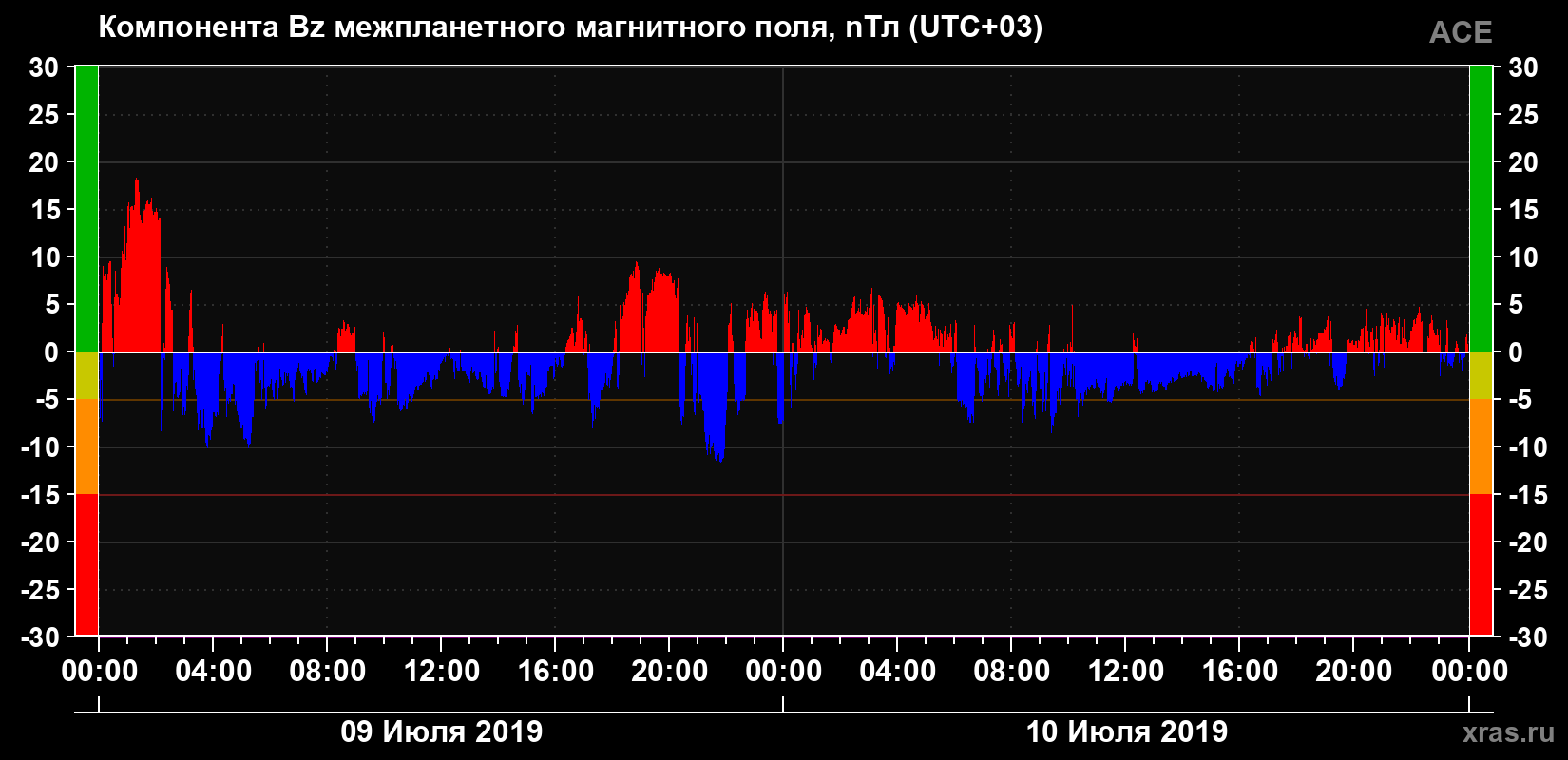 Компонента Bz магнитного поля солнечного ветра