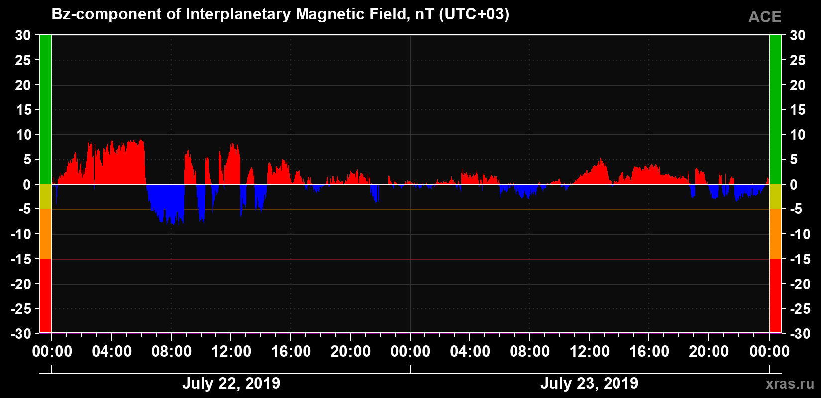The Bz component of the solar wind magnetic field