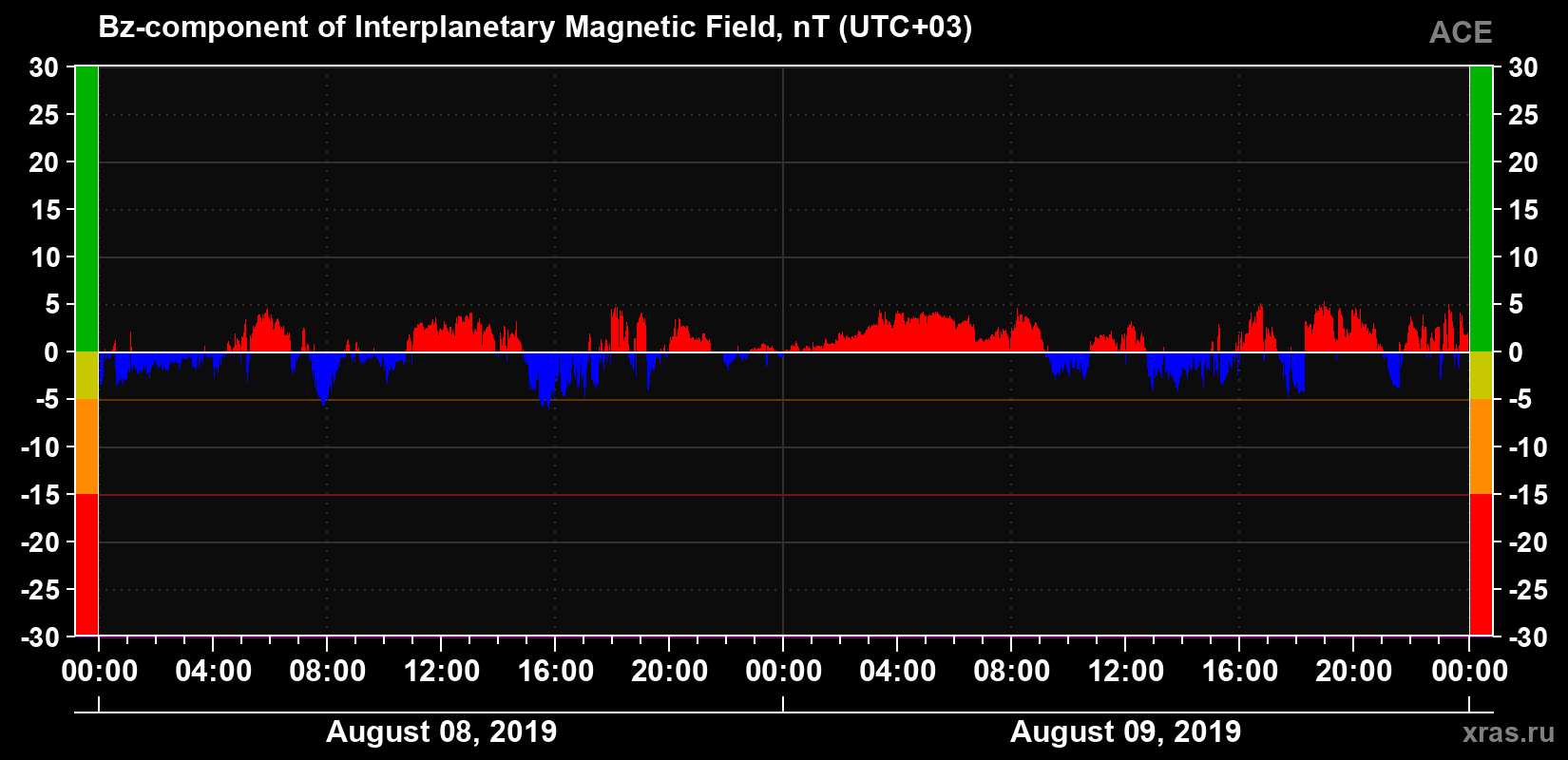 The Bz component of the solar wind magnetic field