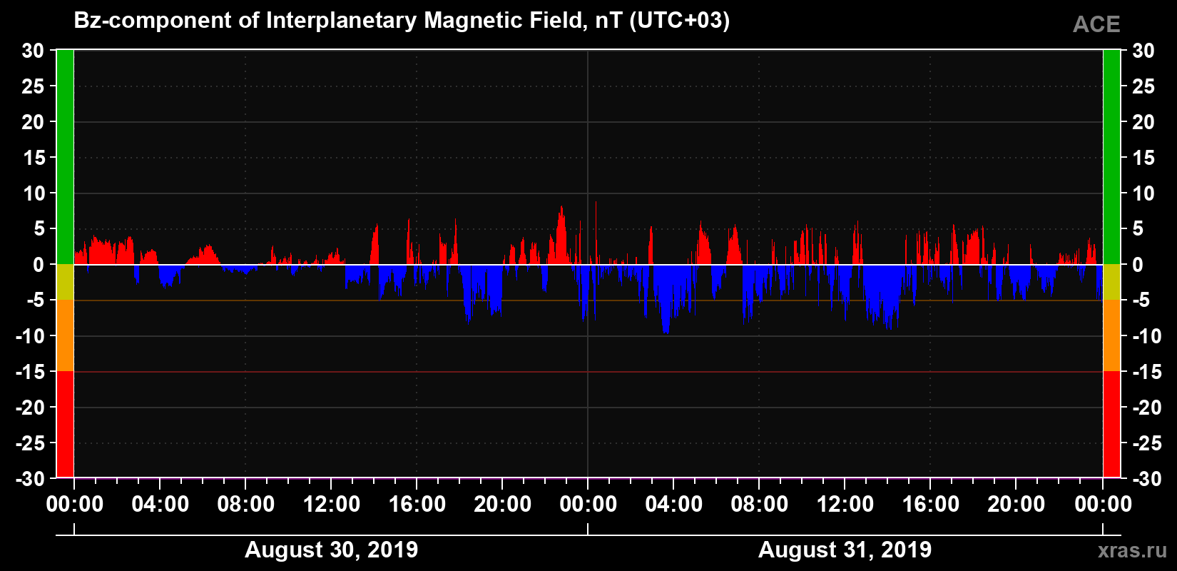 The Bz component of the solar wind magnetic field