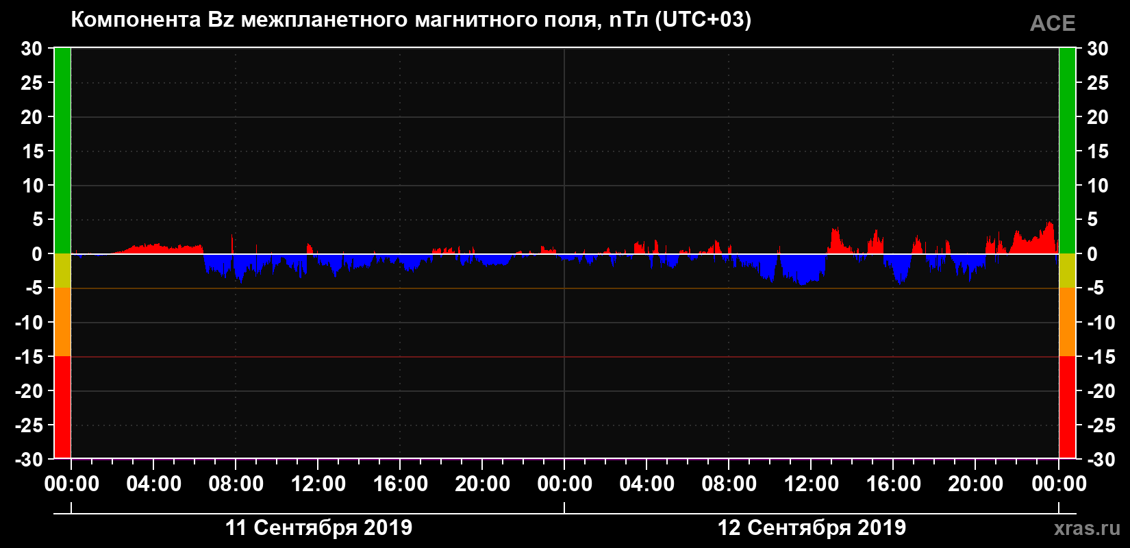 Компонента Bz магнитного поля солнечного ветра