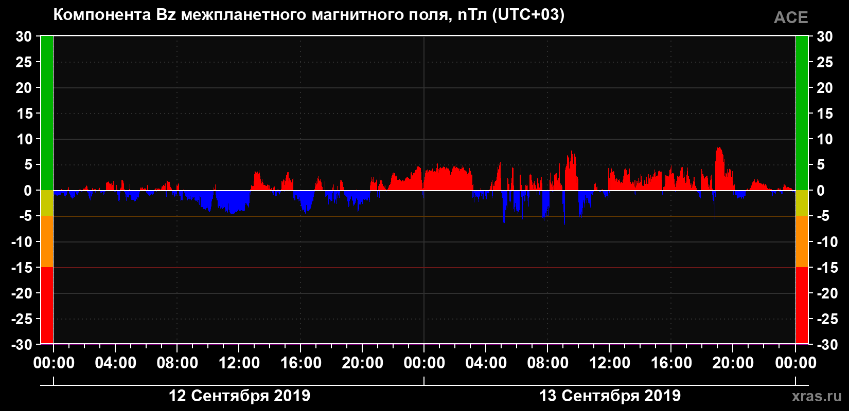 Компонента Bz магнитного поля солнечного ветра