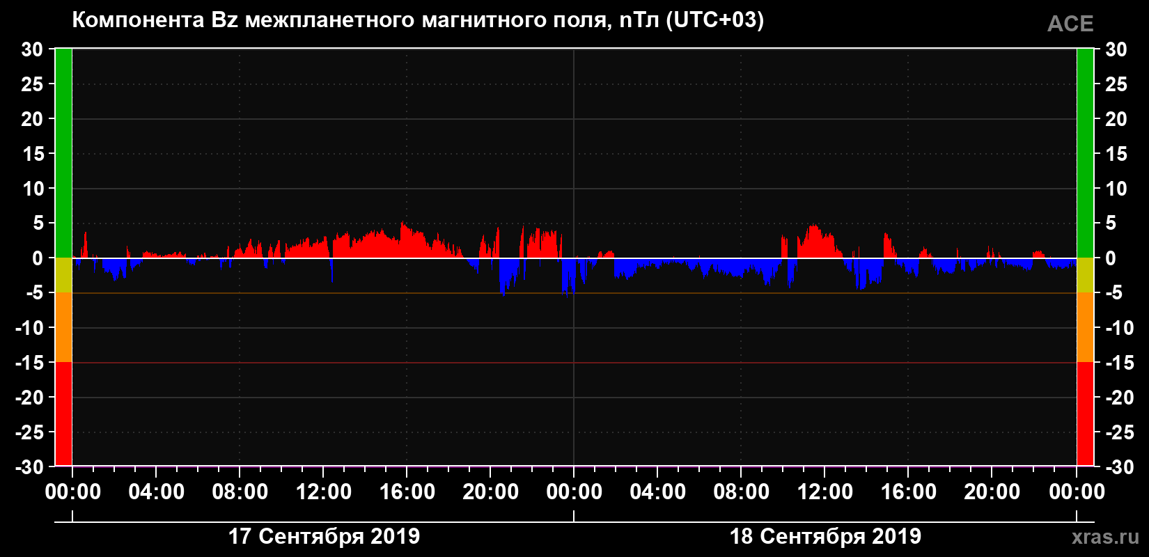 Компонента Bz магнитного поля солнечного ветра