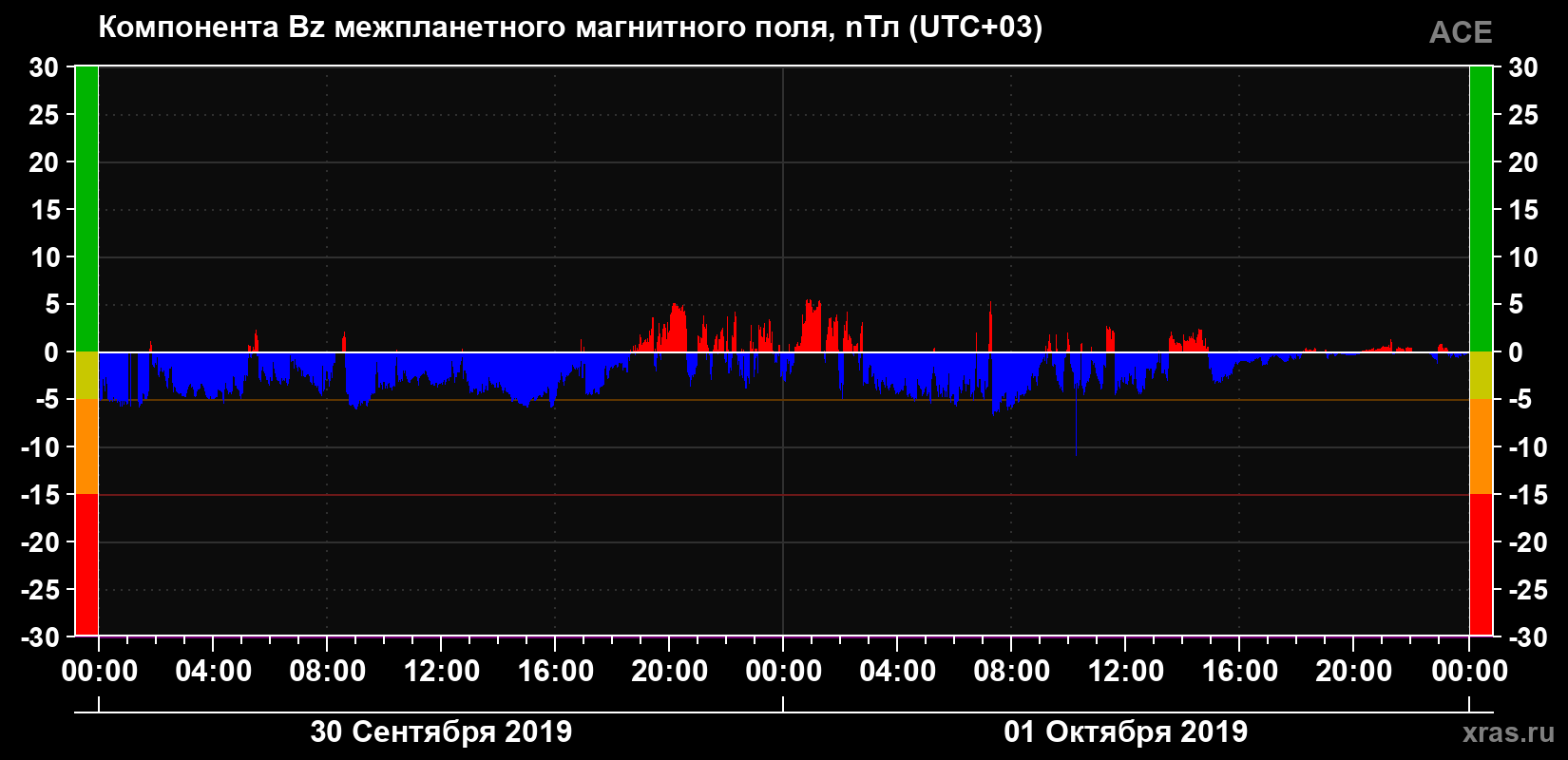 Компонента Bz магнитного поля солнечного ветра