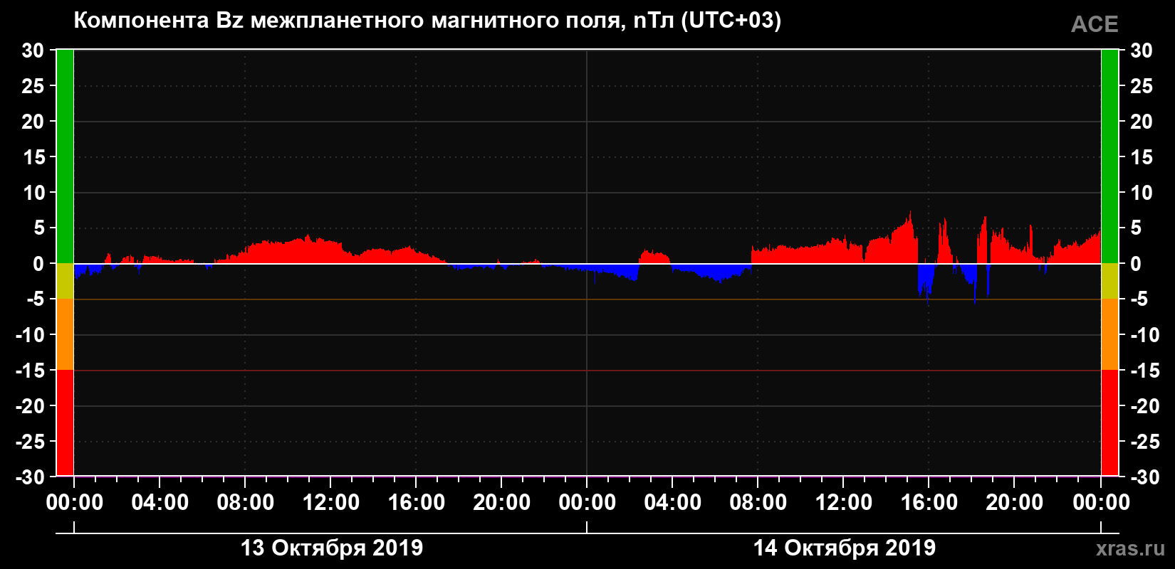 Компонента Bz магнитного поля солнечного ветра