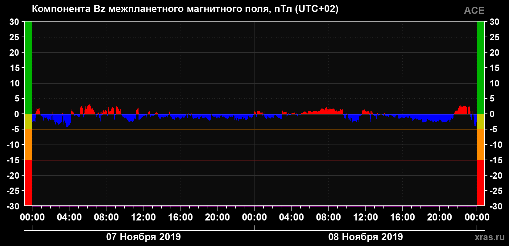 Компонента Bz магнитного поля солнечного ветра