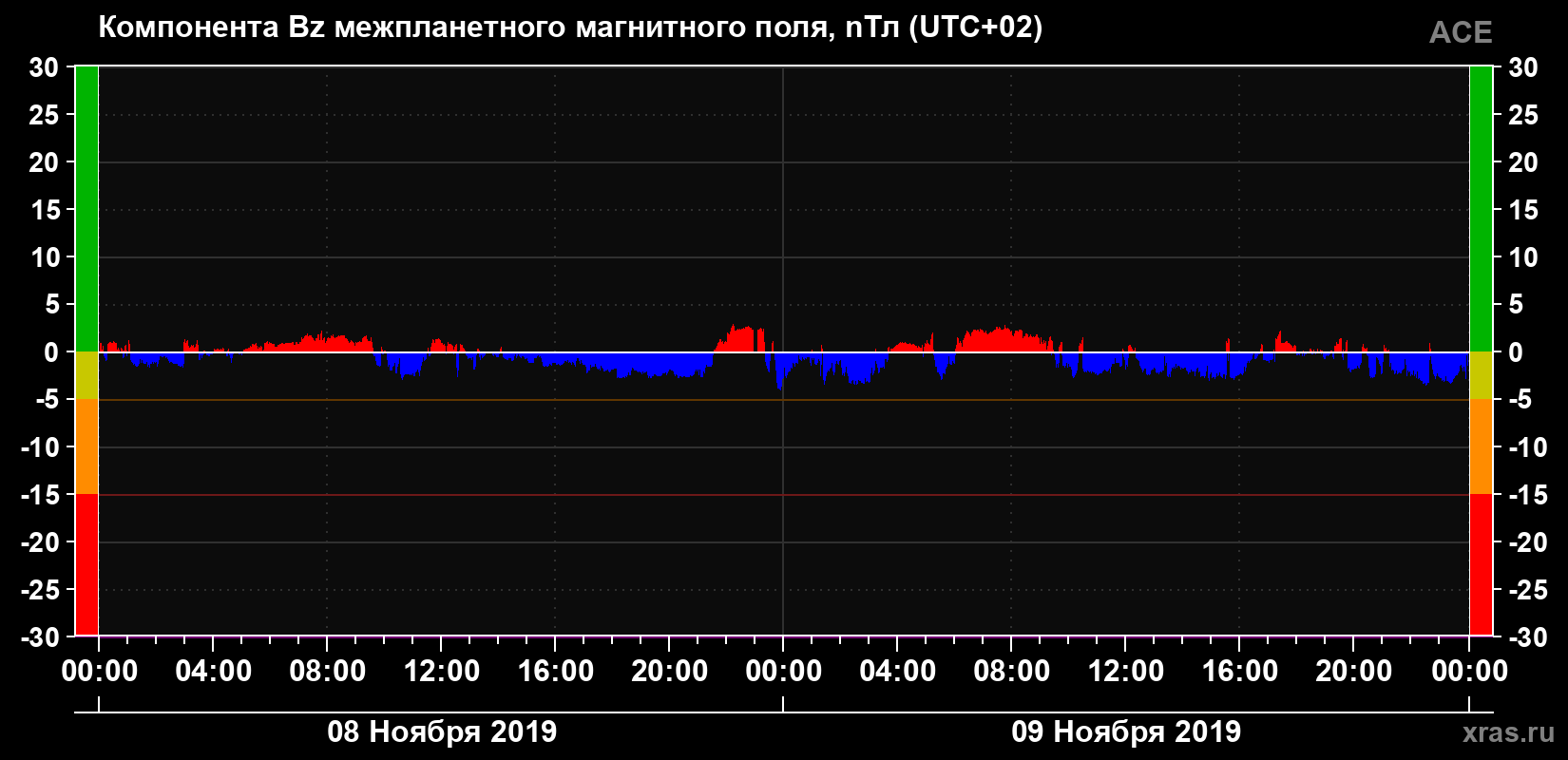 Компонента Bz магнитного поля солнечного ветра