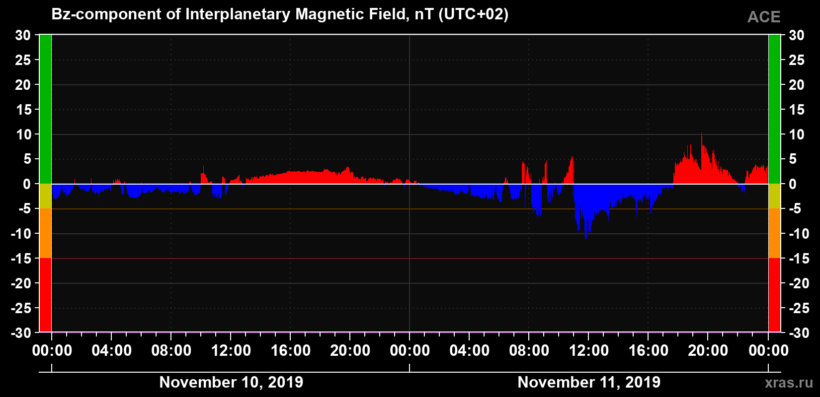 The Bz component of the solar wind magnetic field
