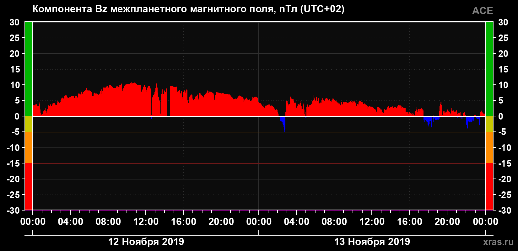 Компонента Bz магнитного поля солнечного ветра