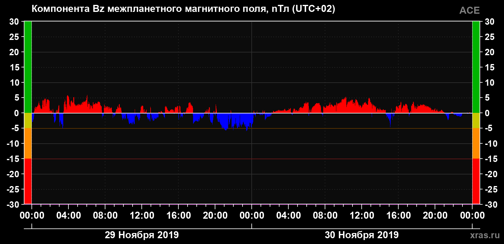 Компонента Bz магнитного поля солнечного ветра