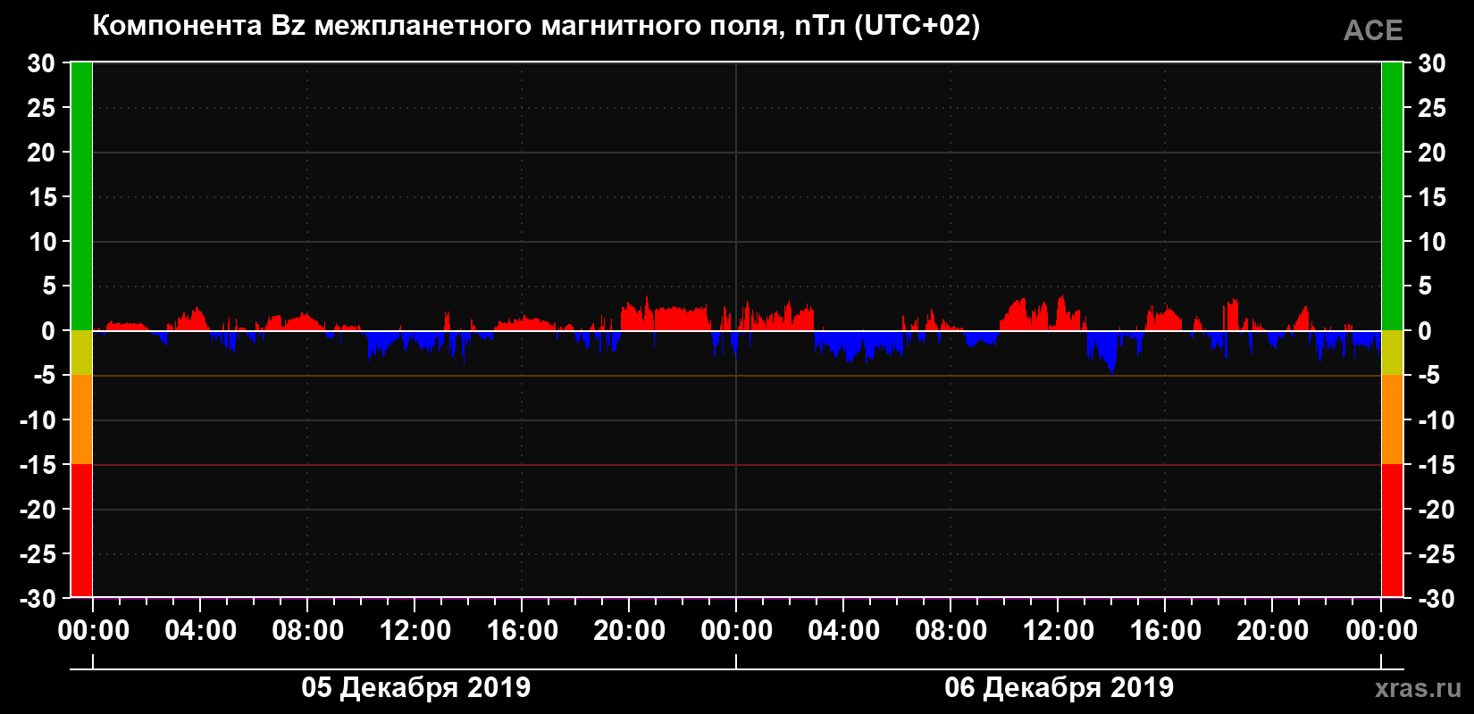 Компонента Bz магнитного поля солнечного ветра