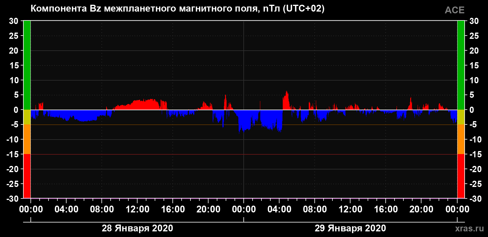 Компонента Bz магнитного поля солнечного ветра
