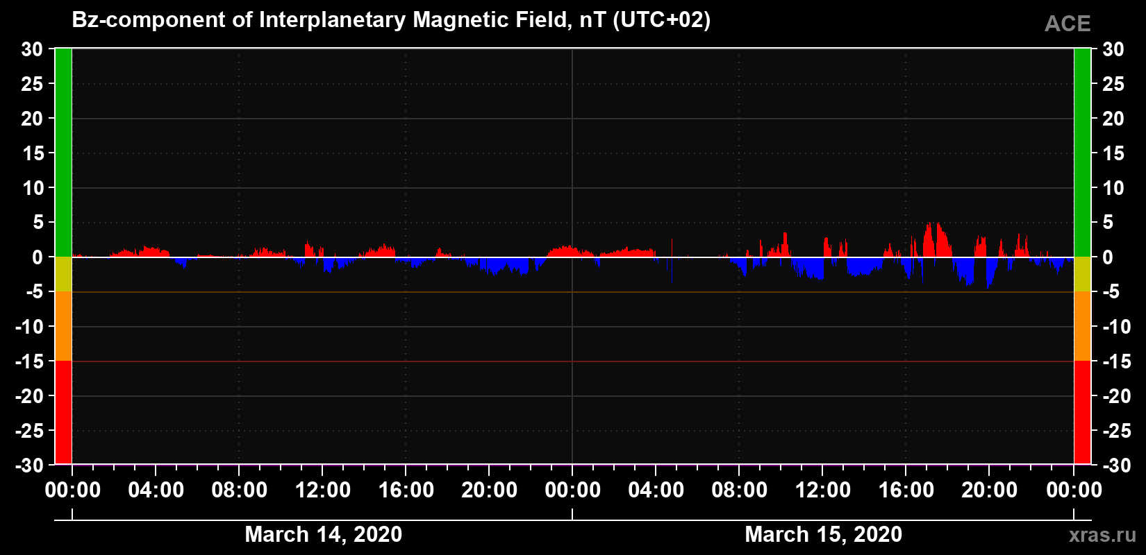 The Bz component of the solar wind magnetic field