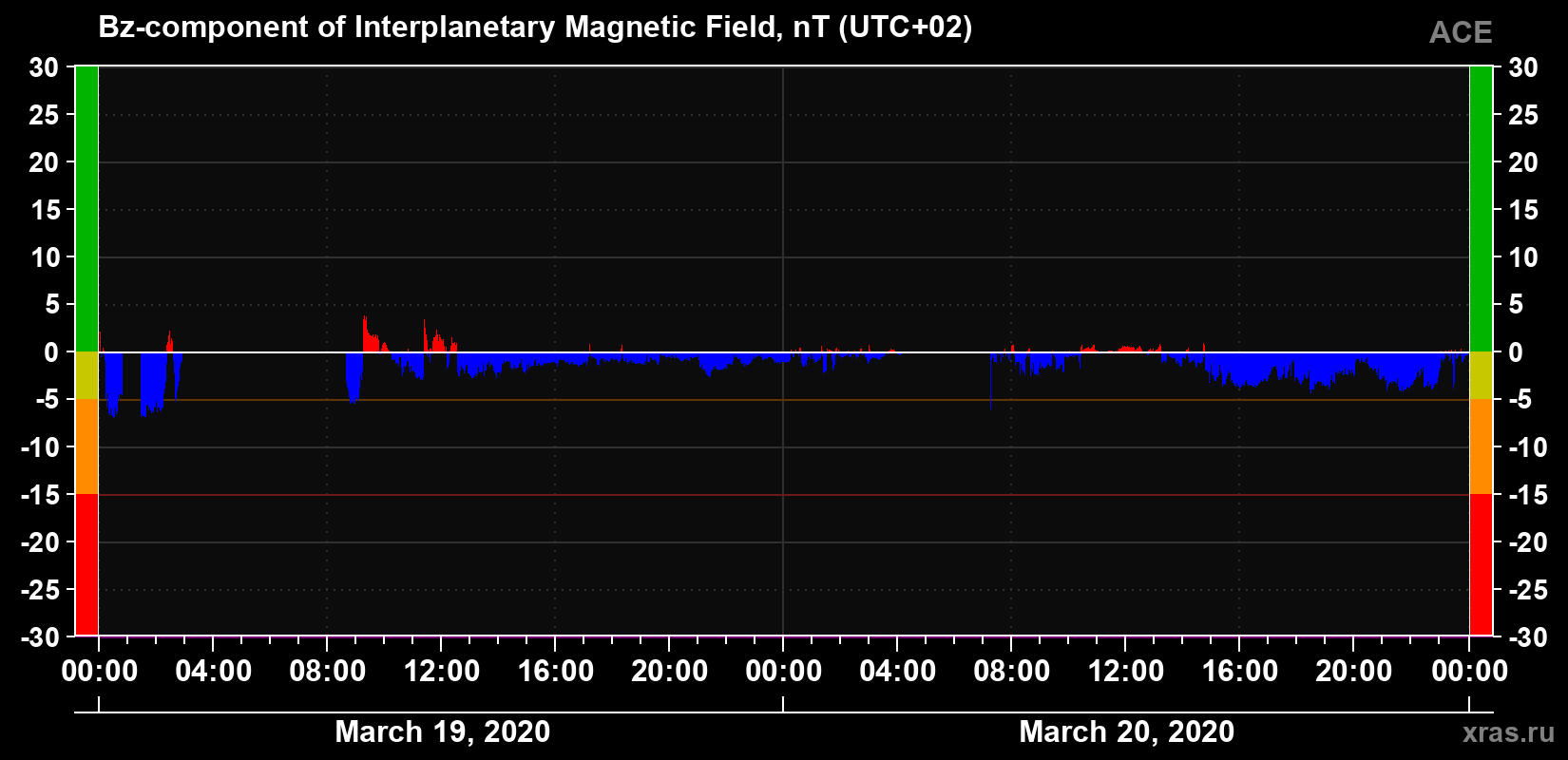 The Bz component of the solar wind magnetic field