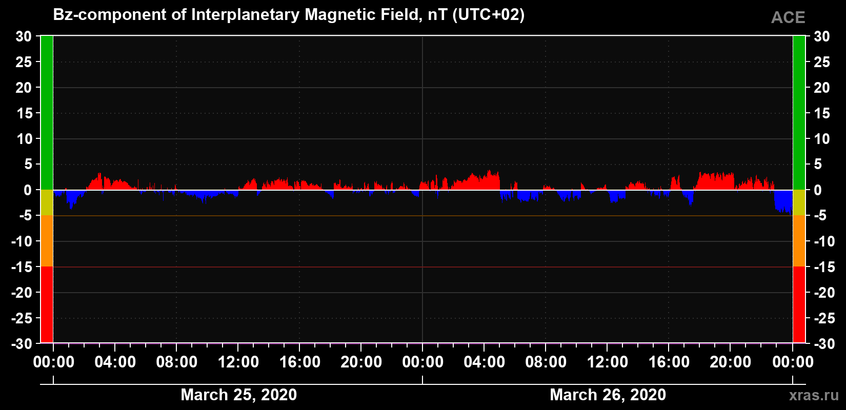 The Bz component of the solar wind magnetic field
