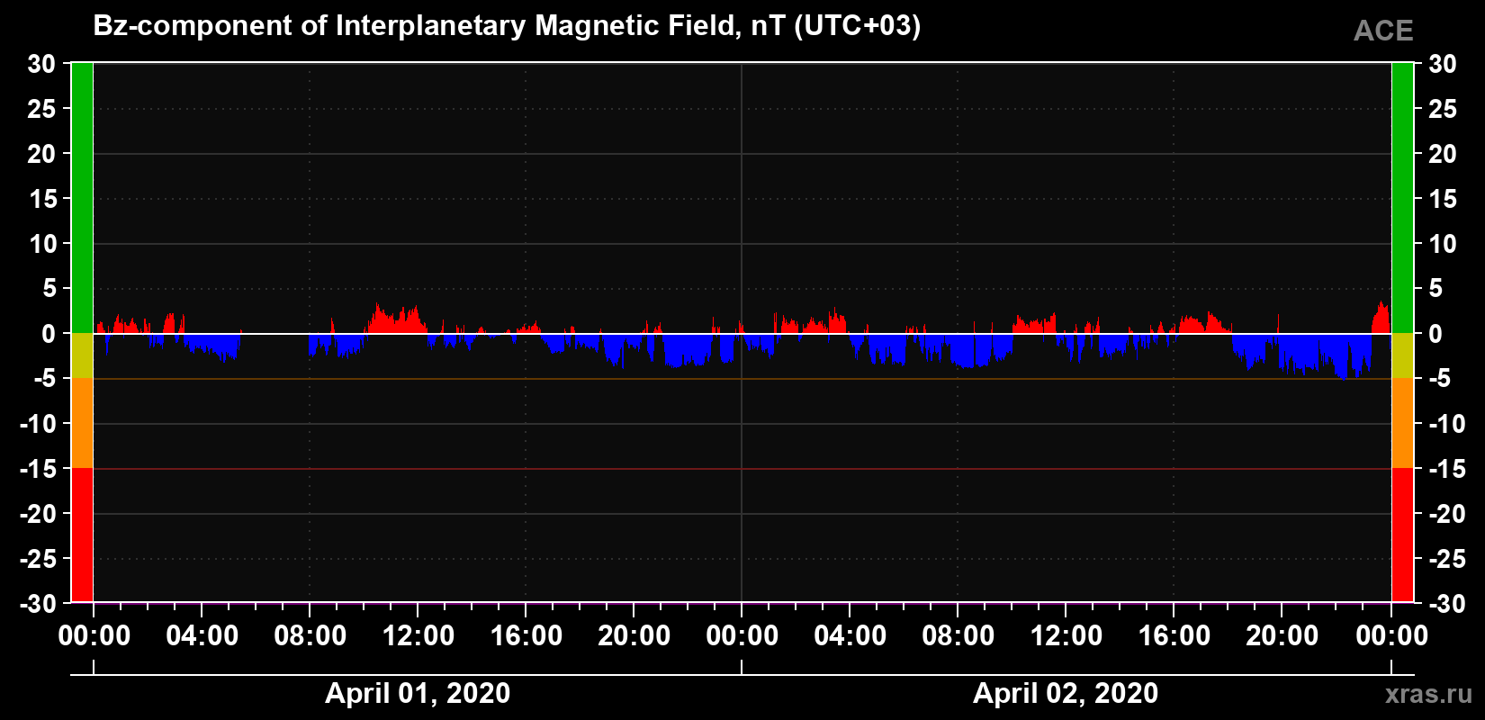 The Bz component of the solar wind magnetic field