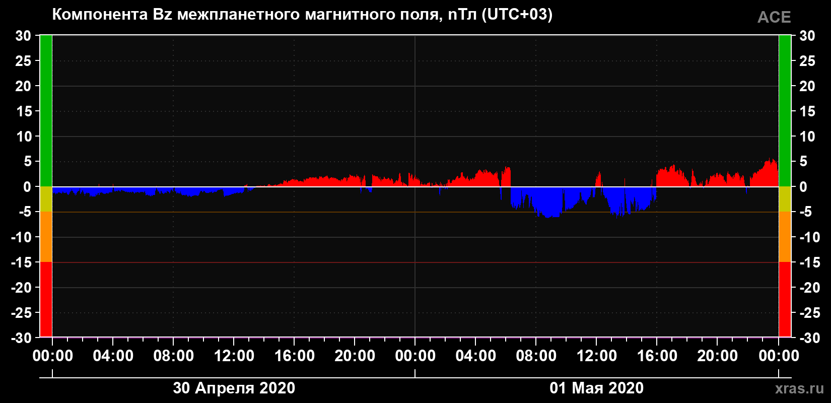 Компонента Bz магнитного поля солнечного ветра